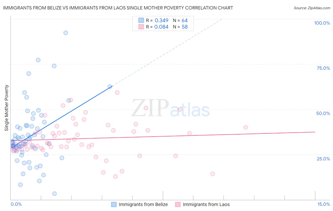 Immigrants from Belize vs Immigrants from Laos Single Mother Poverty
