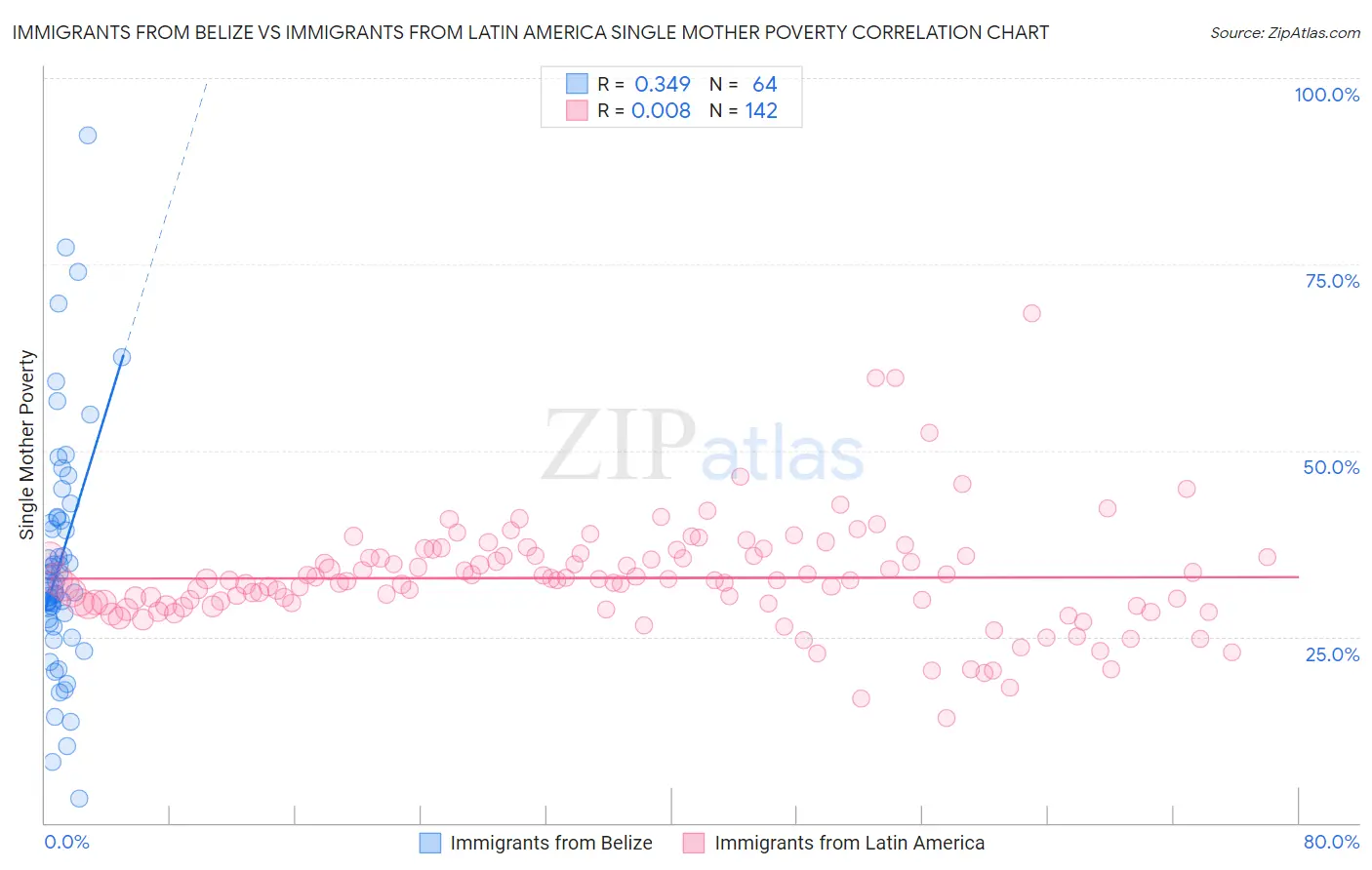 Immigrants from Belize vs Immigrants from Latin America Single Mother Poverty
