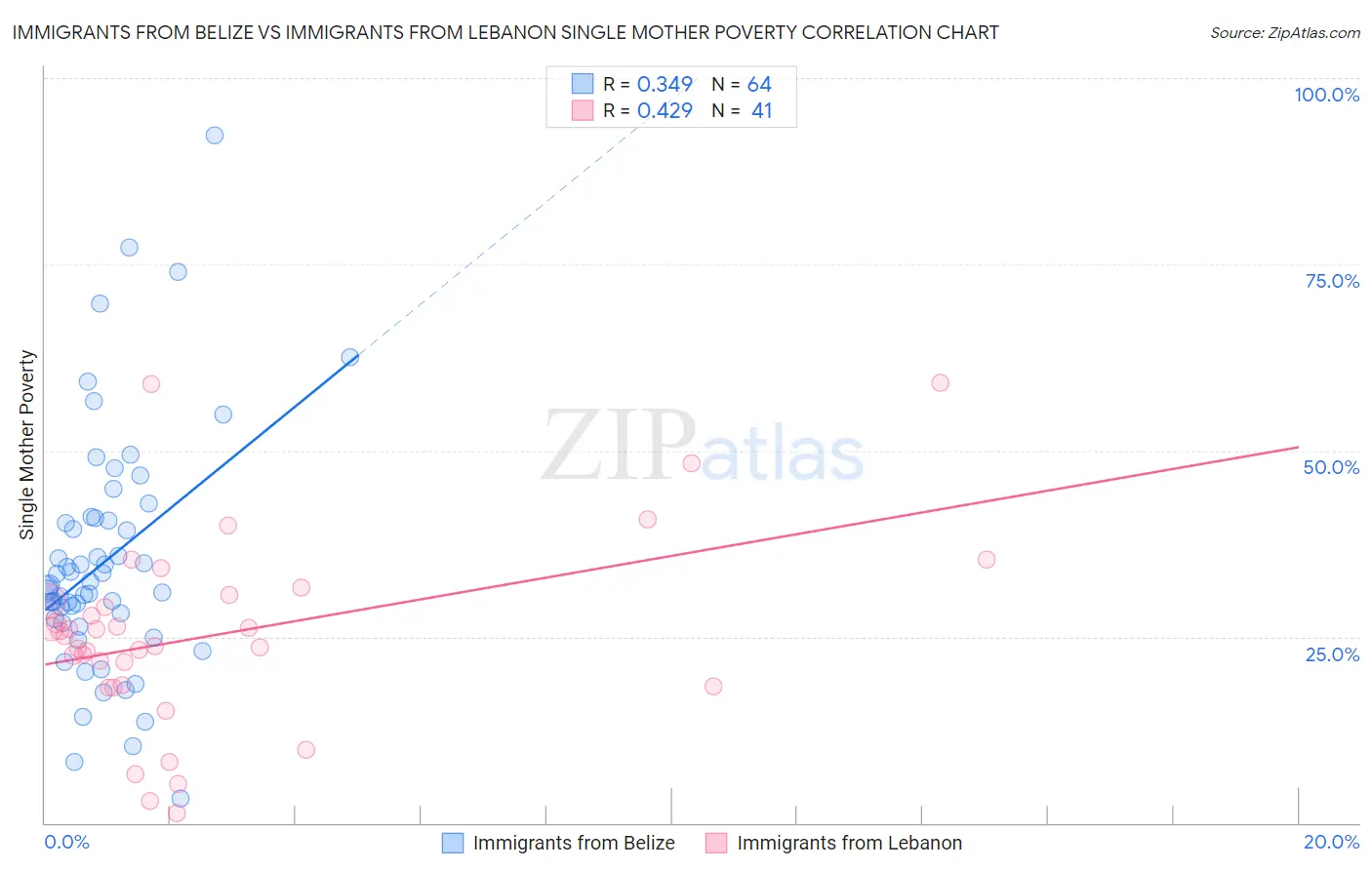 Immigrants from Belize vs Immigrants from Lebanon Single Mother Poverty