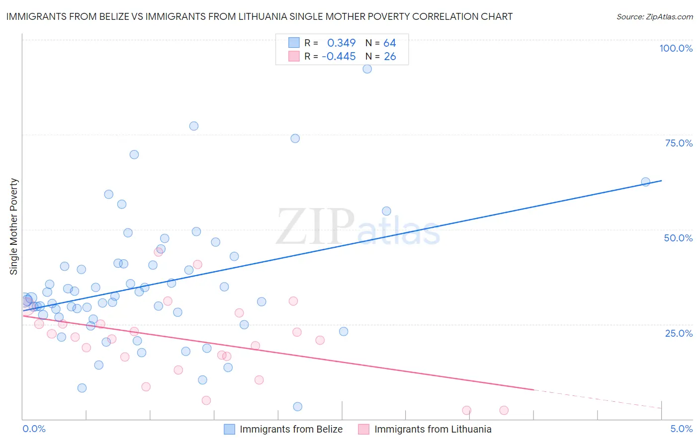 Immigrants from Belize vs Immigrants from Lithuania Single Mother Poverty