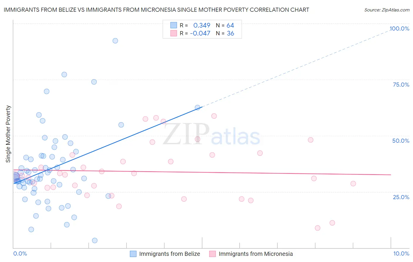 Immigrants from Belize vs Immigrants from Micronesia Single Mother Poverty