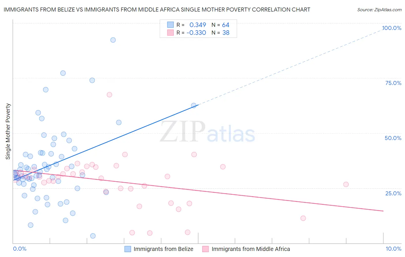 Immigrants from Belize vs Immigrants from Middle Africa Single Mother Poverty
