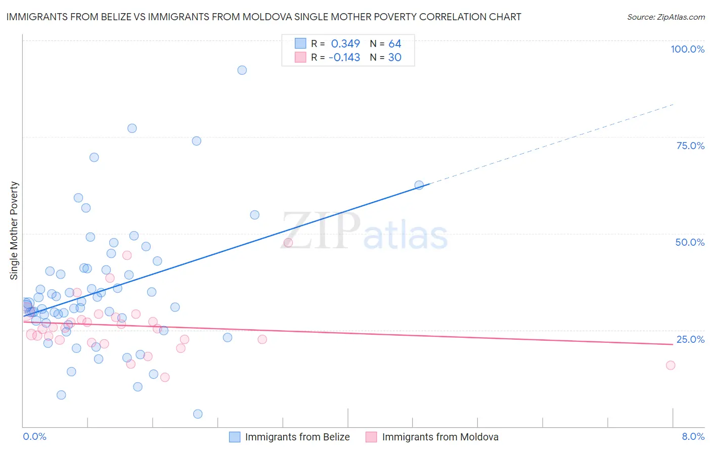 Immigrants from Belize vs Immigrants from Moldova Single Mother Poverty