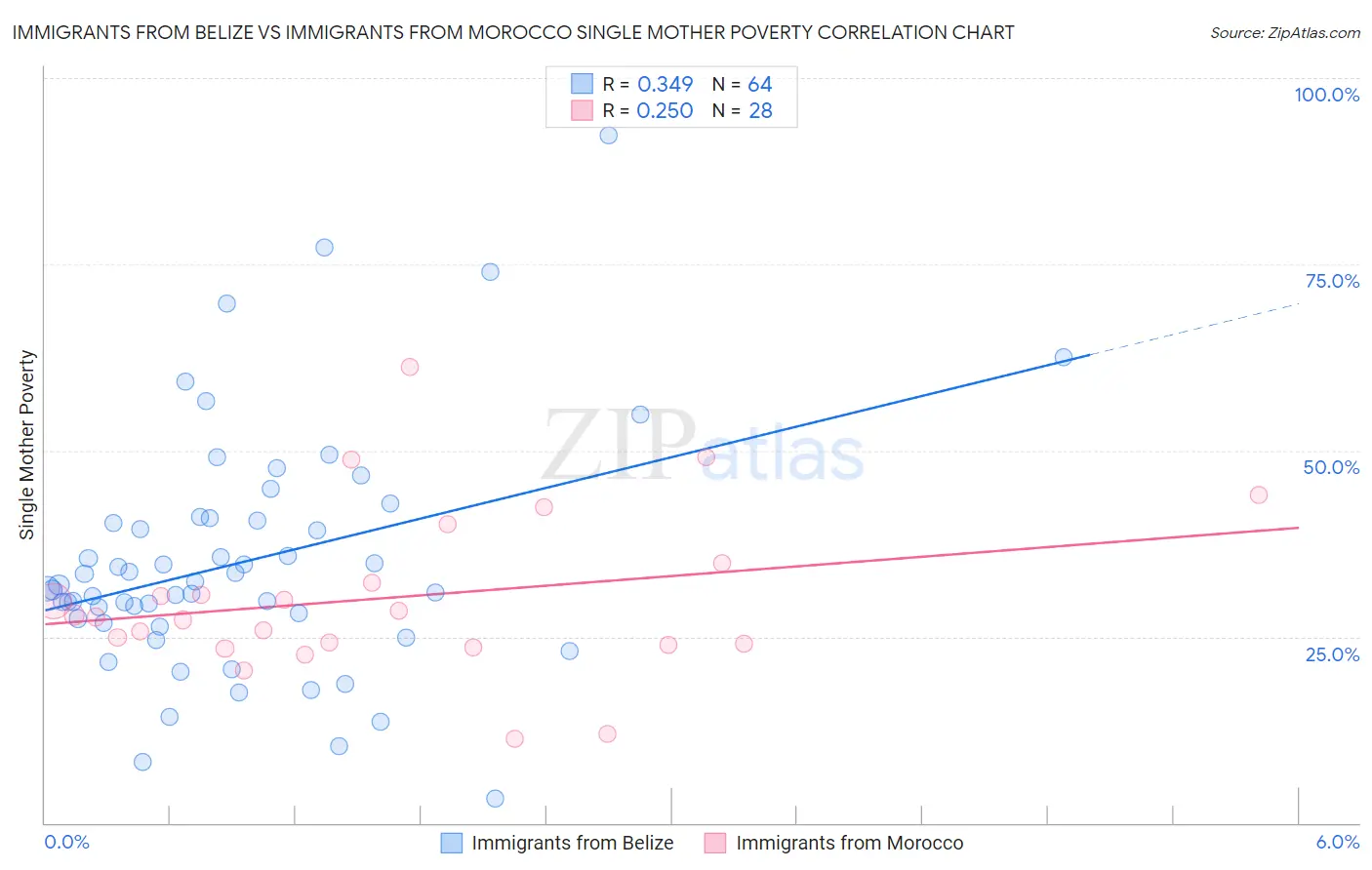 Immigrants from Belize vs Immigrants from Morocco Single Mother Poverty