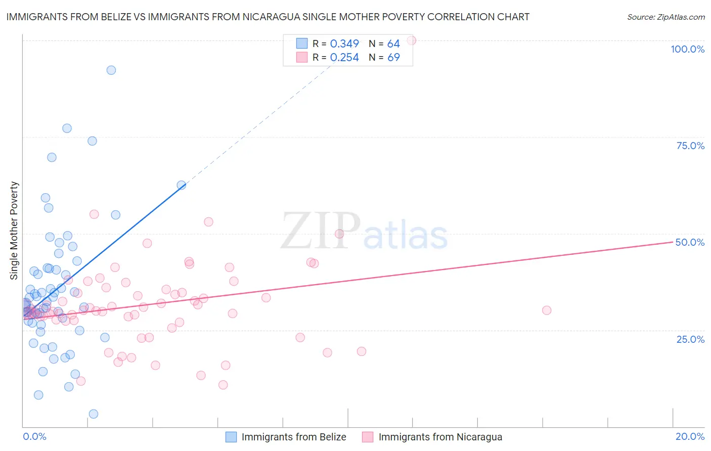 Immigrants from Belize vs Immigrants from Nicaragua Single Mother Poverty