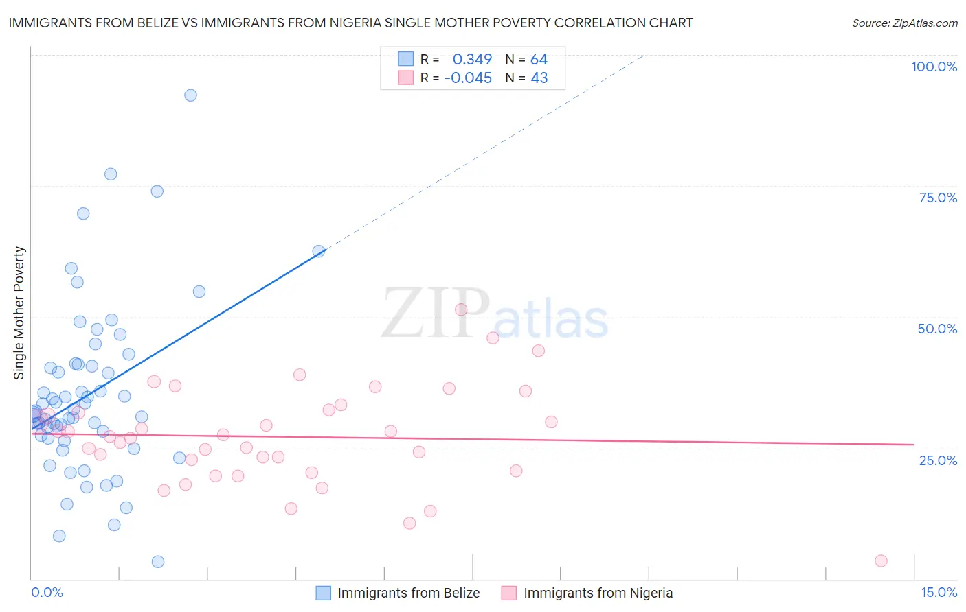 Immigrants from Belize vs Immigrants from Nigeria Single Mother Poverty