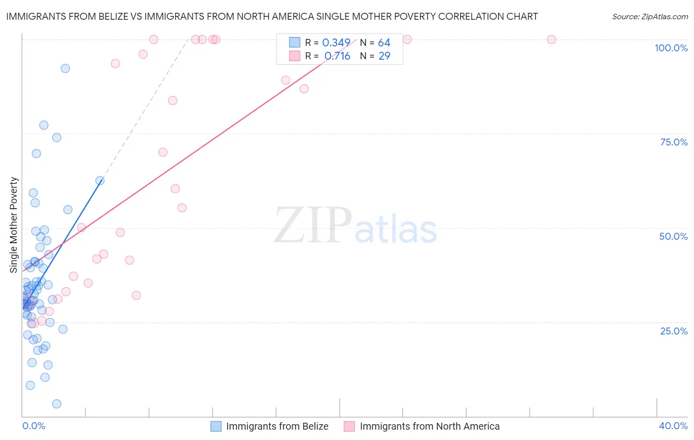 Immigrants from Belize vs Immigrants from North America Single Mother Poverty