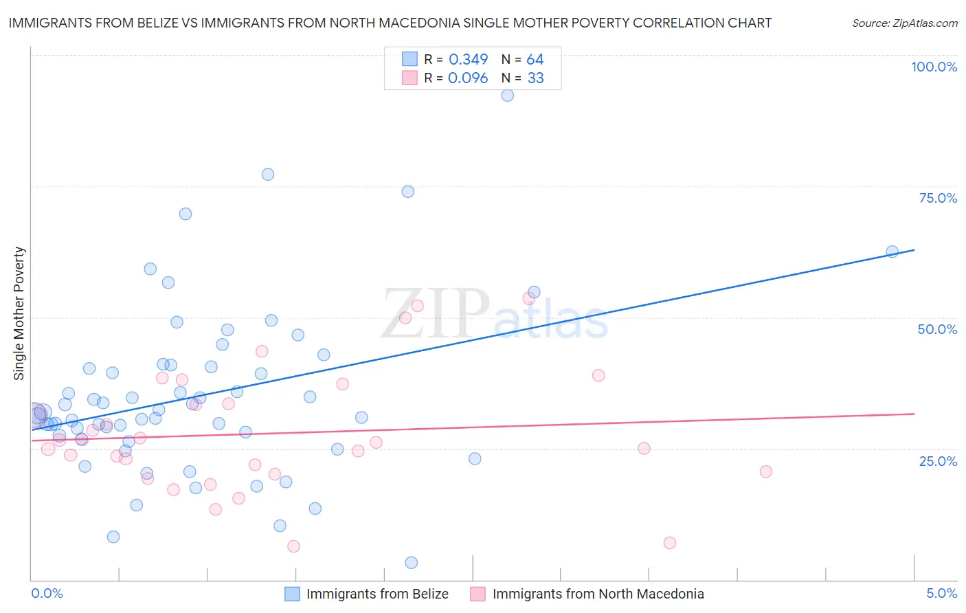 Immigrants from Belize vs Immigrants from North Macedonia Single Mother Poverty