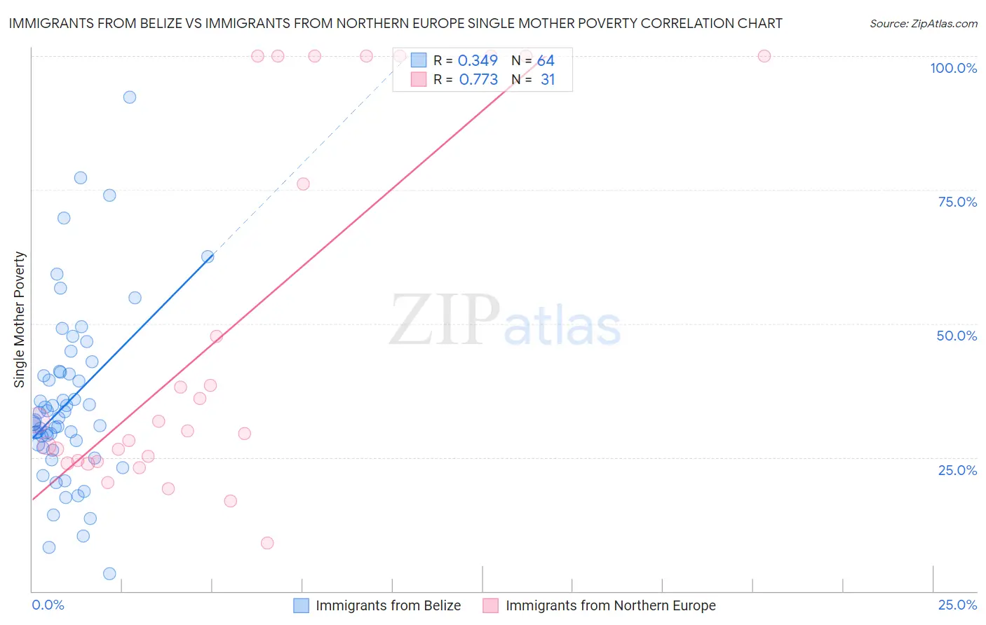 Immigrants from Belize vs Immigrants from Northern Europe Single Mother Poverty