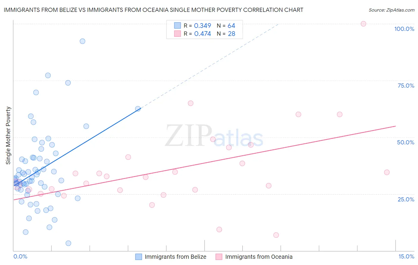 Immigrants from Belize vs Immigrants from Oceania Single Mother Poverty