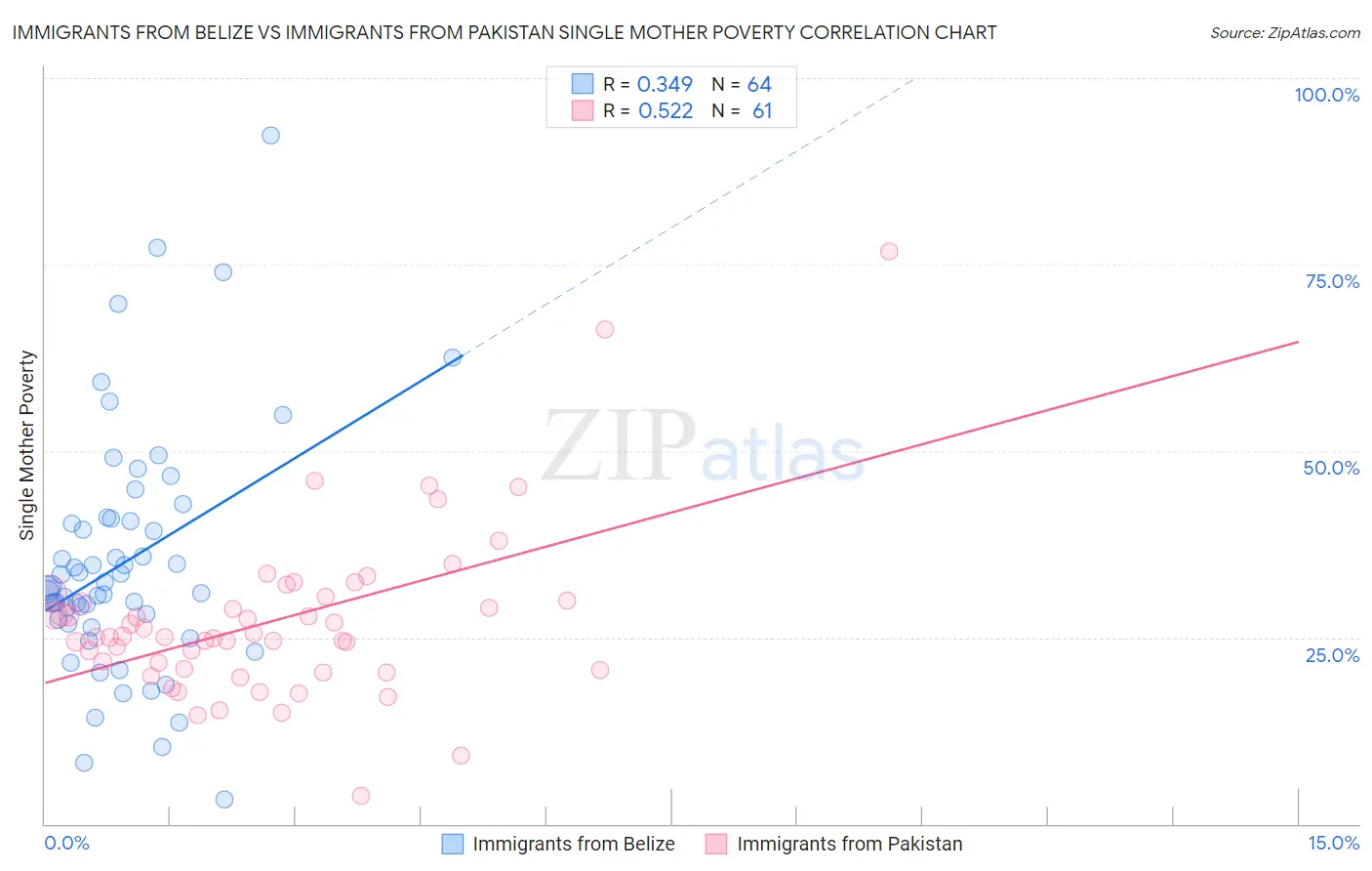 Immigrants from Belize vs Immigrants from Pakistan Single Mother Poverty