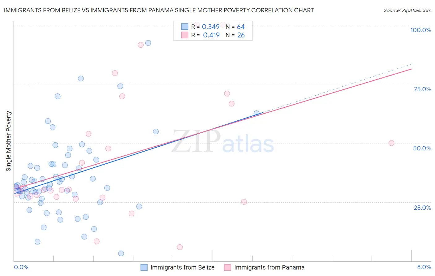 Immigrants from Belize vs Immigrants from Panama Single Mother Poverty