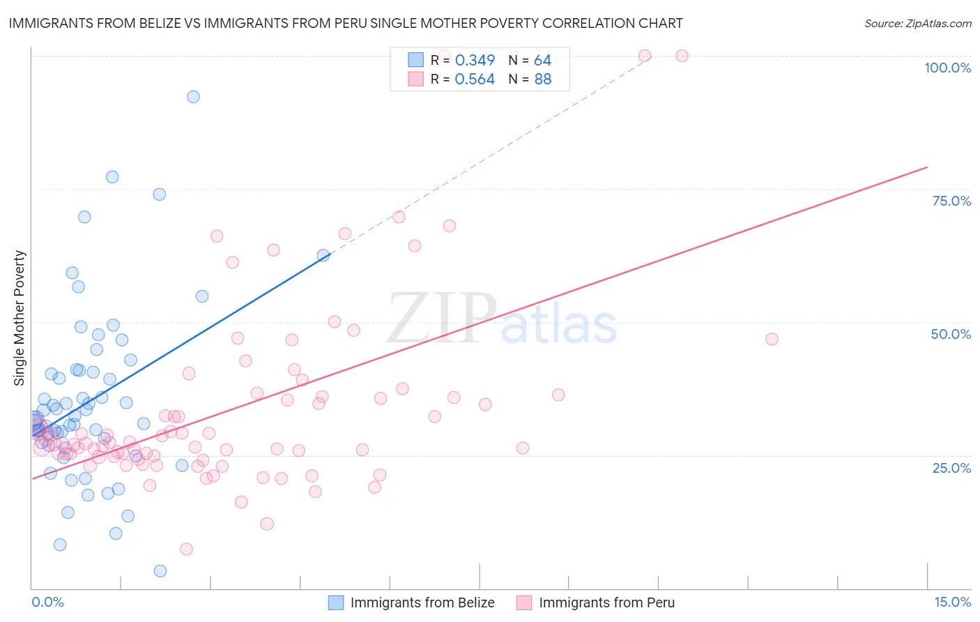 Immigrants from Belize vs Immigrants from Peru Single Mother Poverty