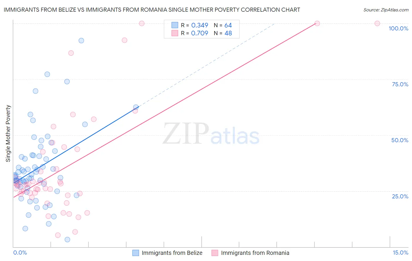 Immigrants from Belize vs Immigrants from Romania Single Mother Poverty