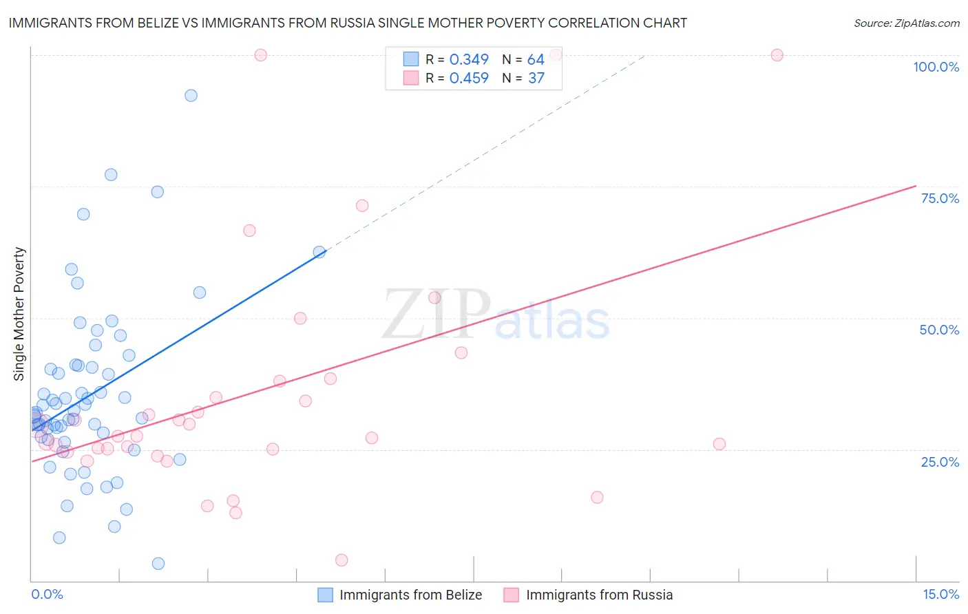 Immigrants from Belize vs Immigrants from Russia Single Mother Poverty