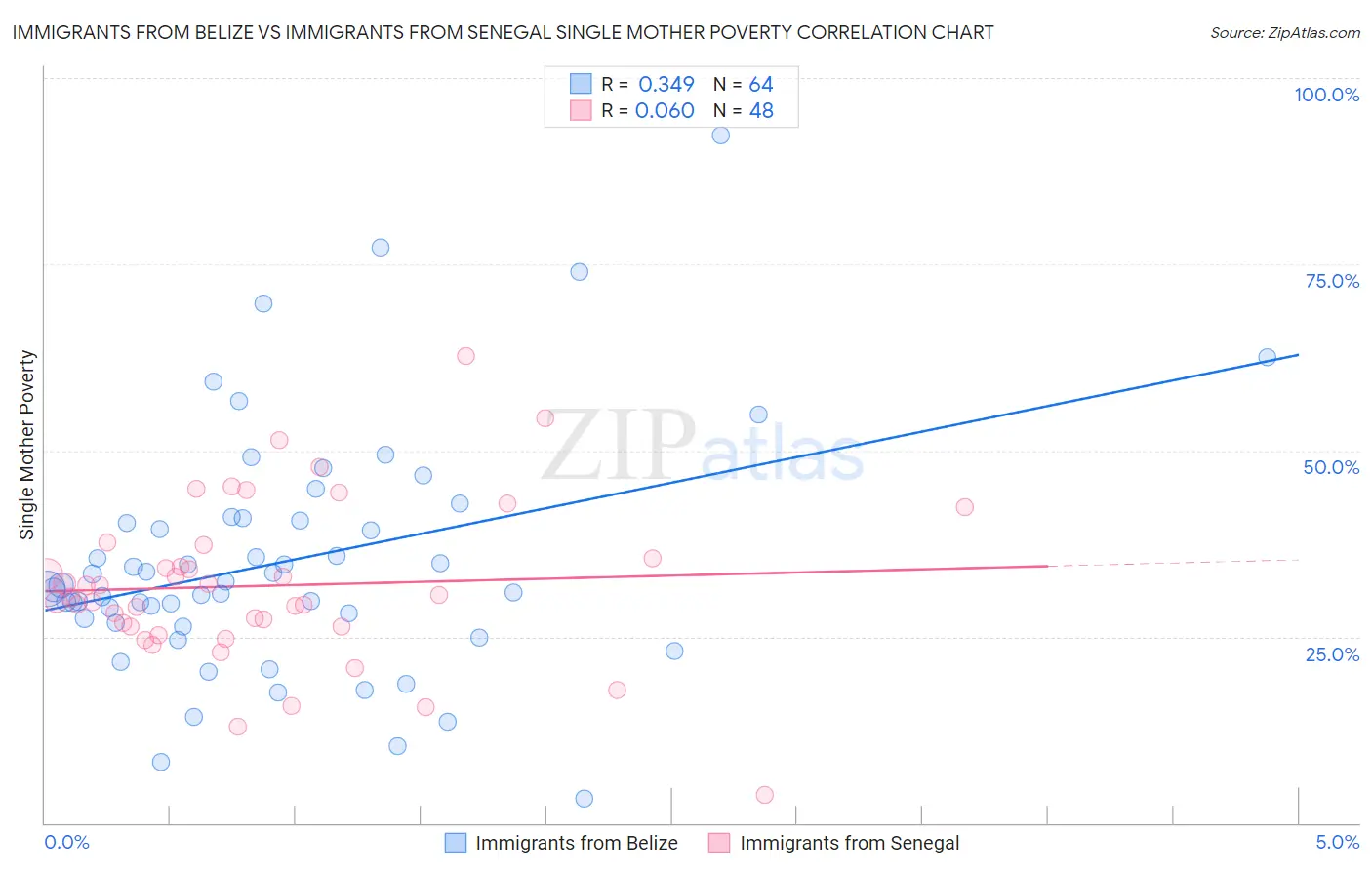 Immigrants from Belize vs Immigrants from Senegal Single Mother Poverty