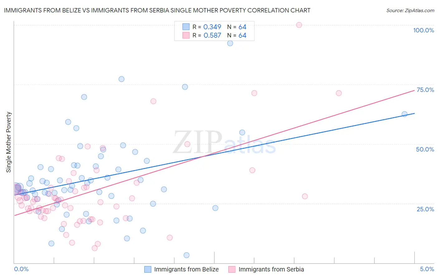 Immigrants from Belize vs Immigrants from Serbia Single Mother Poverty