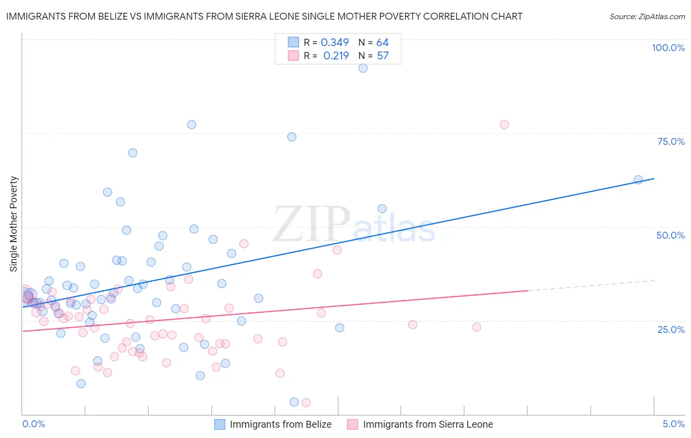 Immigrants from Belize vs Immigrants from Sierra Leone Single Mother Poverty