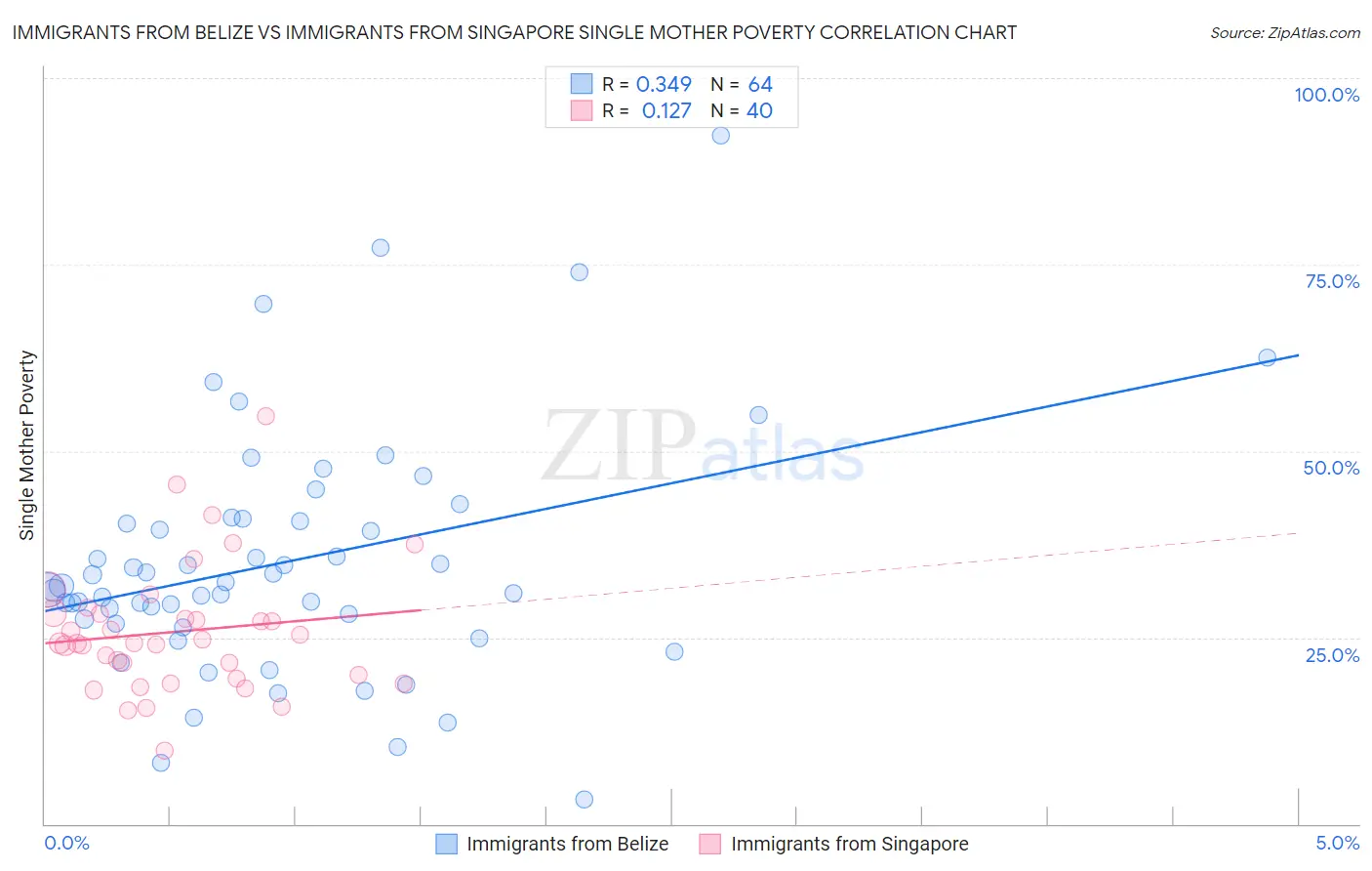 Immigrants from Belize vs Immigrants from Singapore Single Mother Poverty