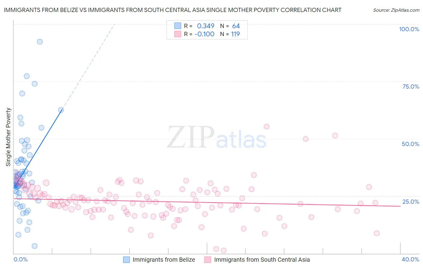 Immigrants from Belize vs Immigrants from South Central Asia Single Mother Poverty
