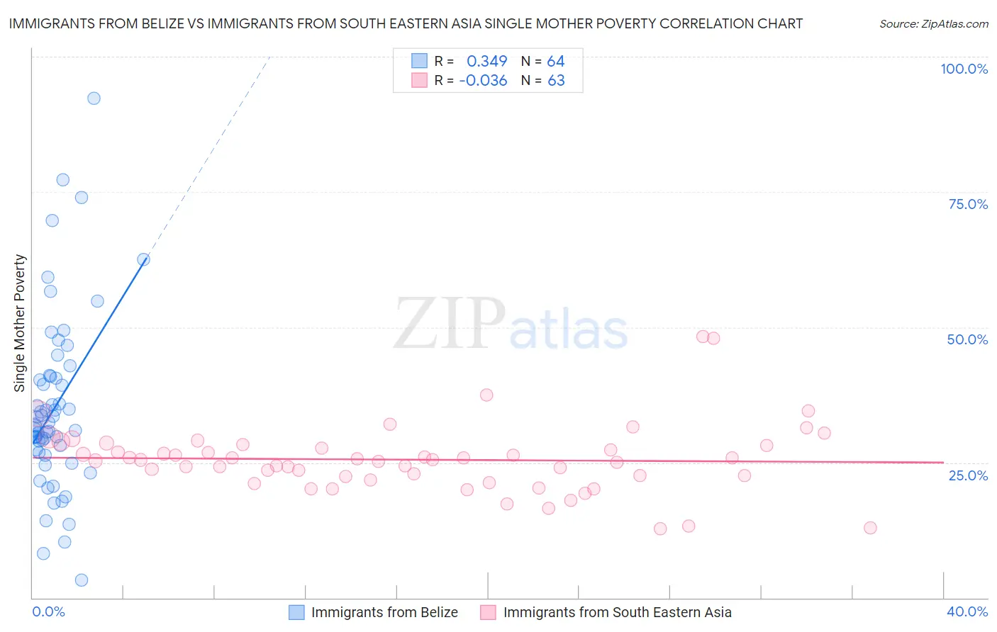 Immigrants from Belize vs Immigrants from South Eastern Asia Single Mother Poverty