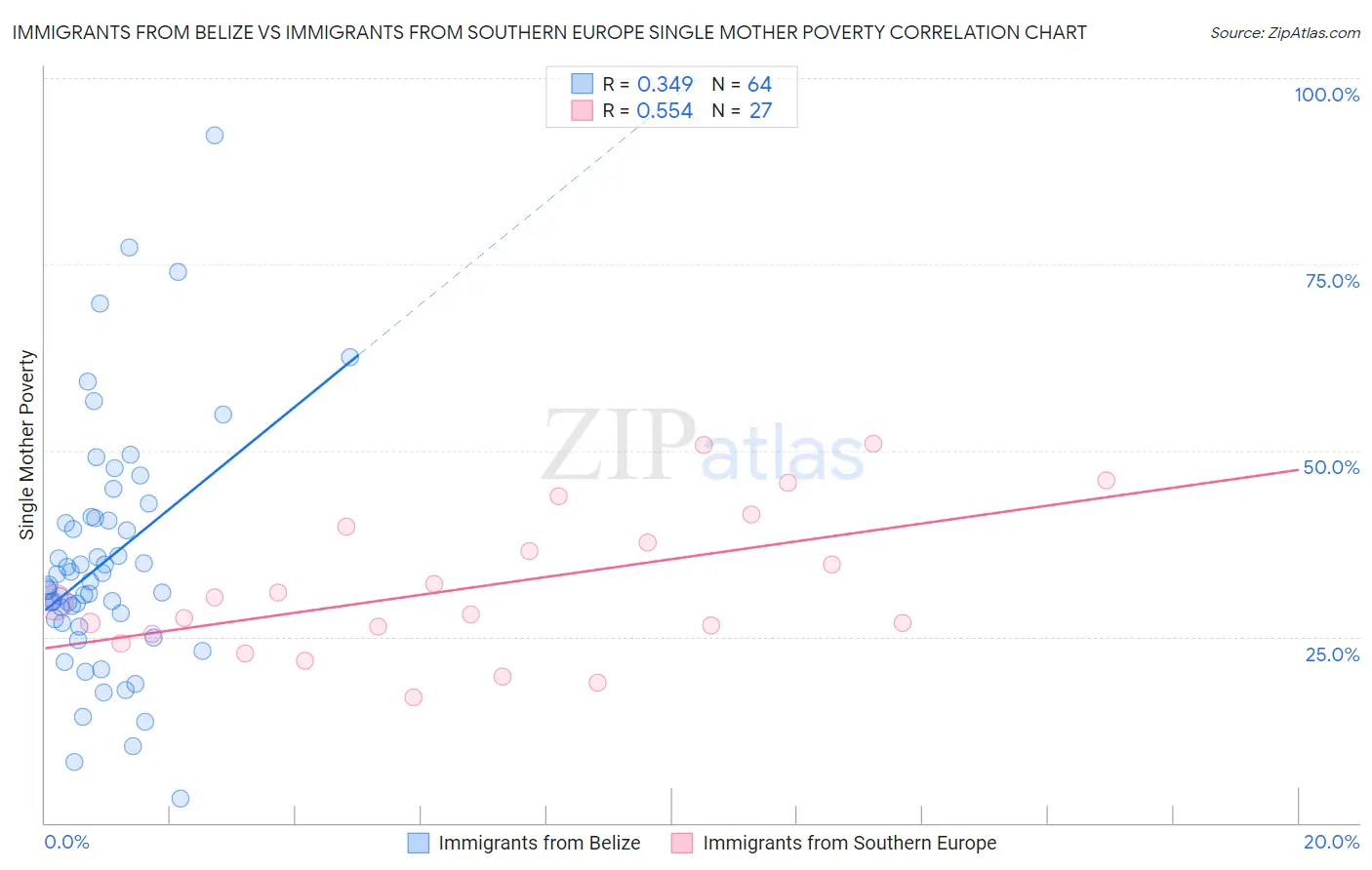 Immigrants from Belize vs Immigrants from Southern Europe Single Mother Poverty