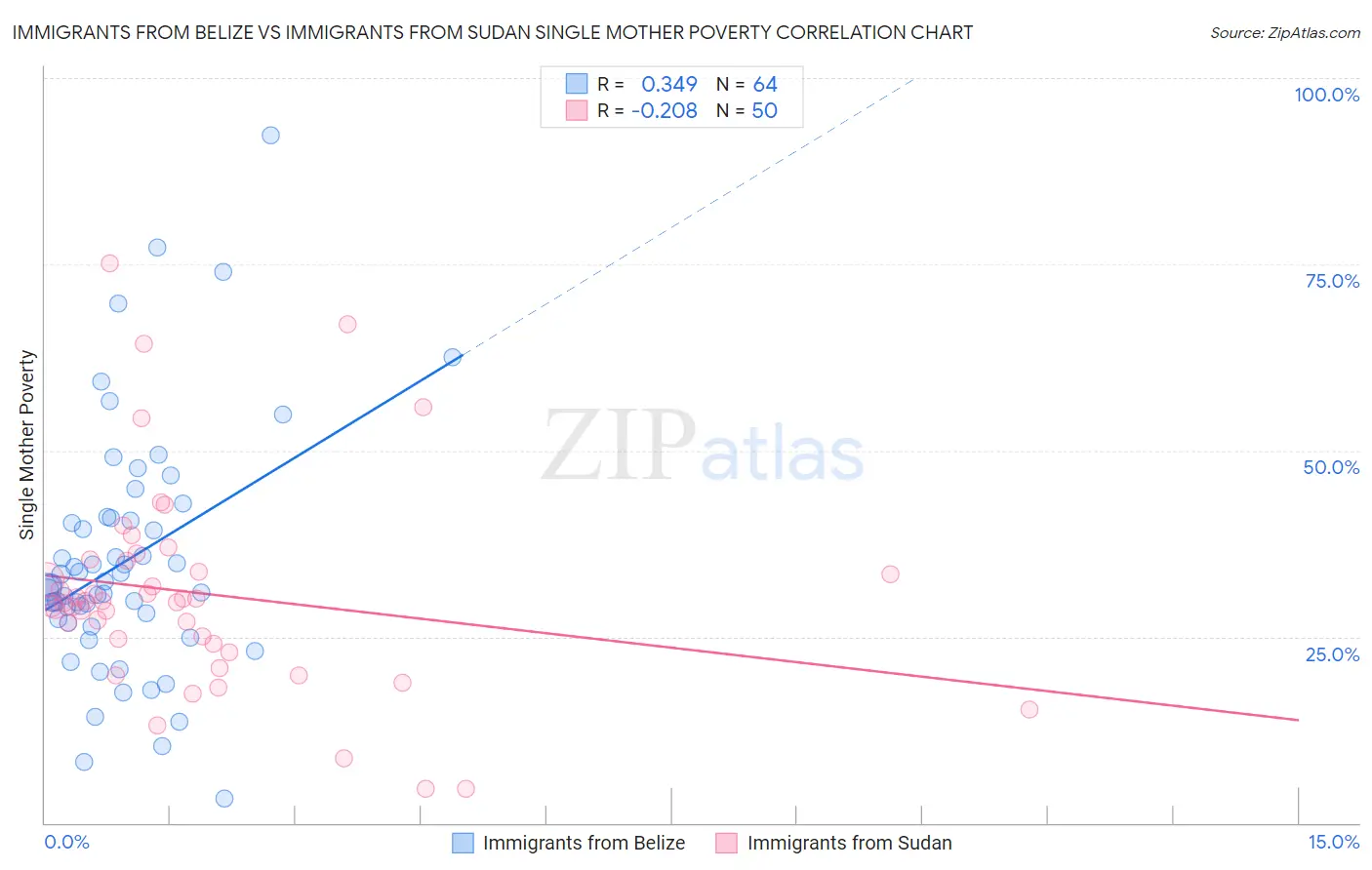 Immigrants from Belize vs Immigrants from Sudan Single Mother Poverty
