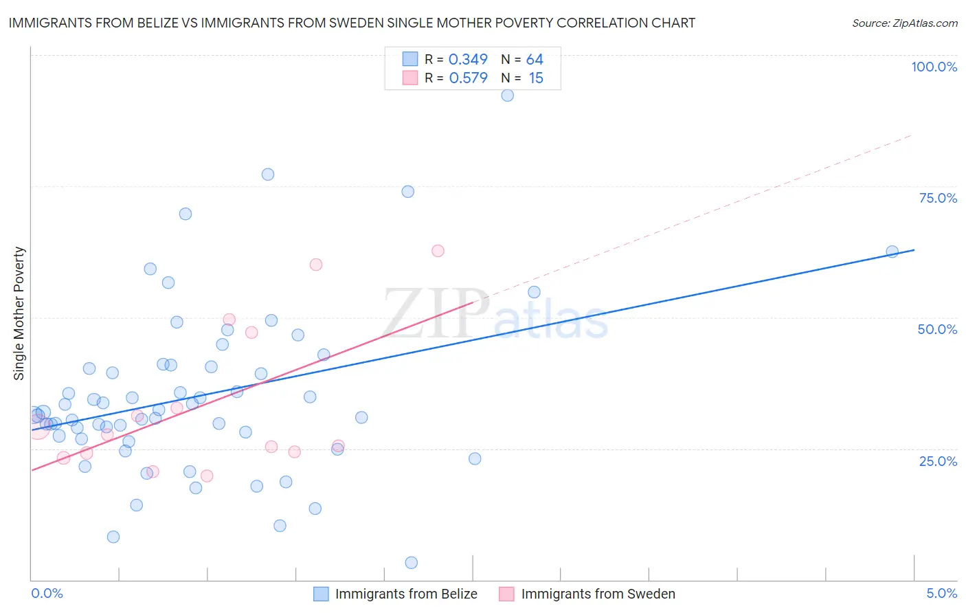 Immigrants from Belize vs Immigrants from Sweden Single Mother Poverty