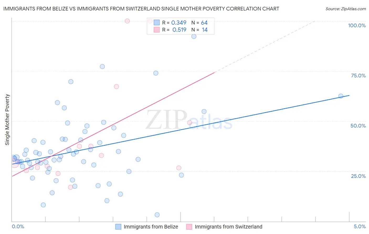 Immigrants from Belize vs Immigrants from Switzerland Single Mother Poverty