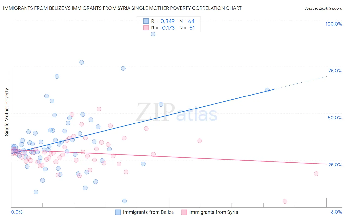 Immigrants from Belize vs Immigrants from Syria Single Mother Poverty