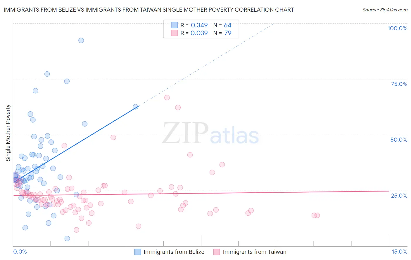 Immigrants from Belize vs Immigrants from Taiwan Single Mother Poverty