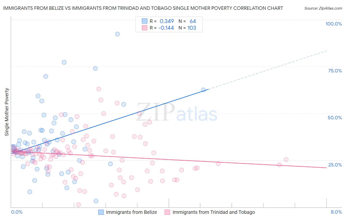 Immigrants from Belize vs Immigrants from Trinidad and Tobago Single Mother Poverty
