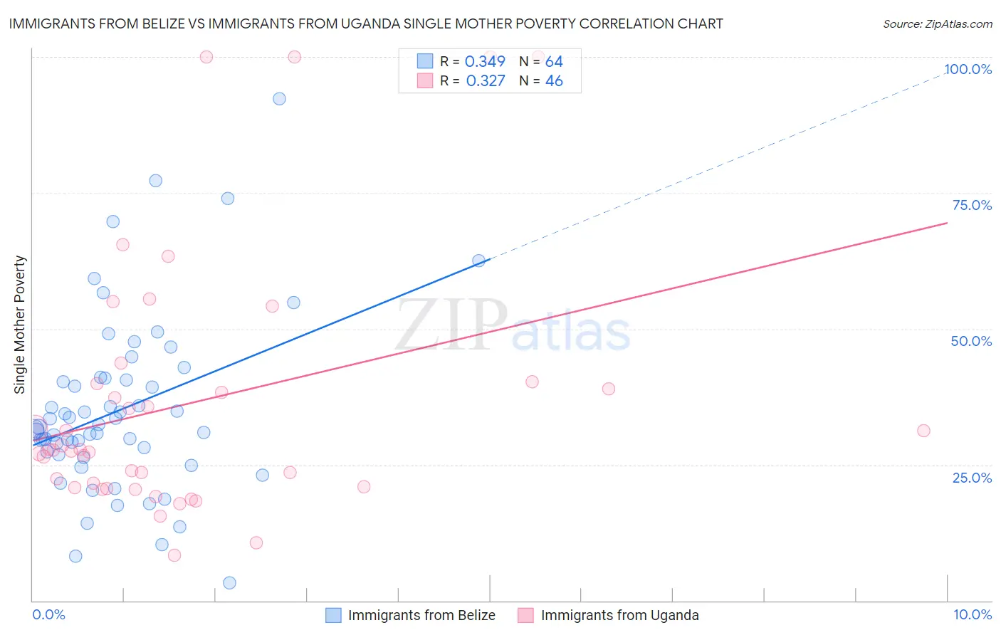 Immigrants from Belize vs Immigrants from Uganda Single Mother Poverty