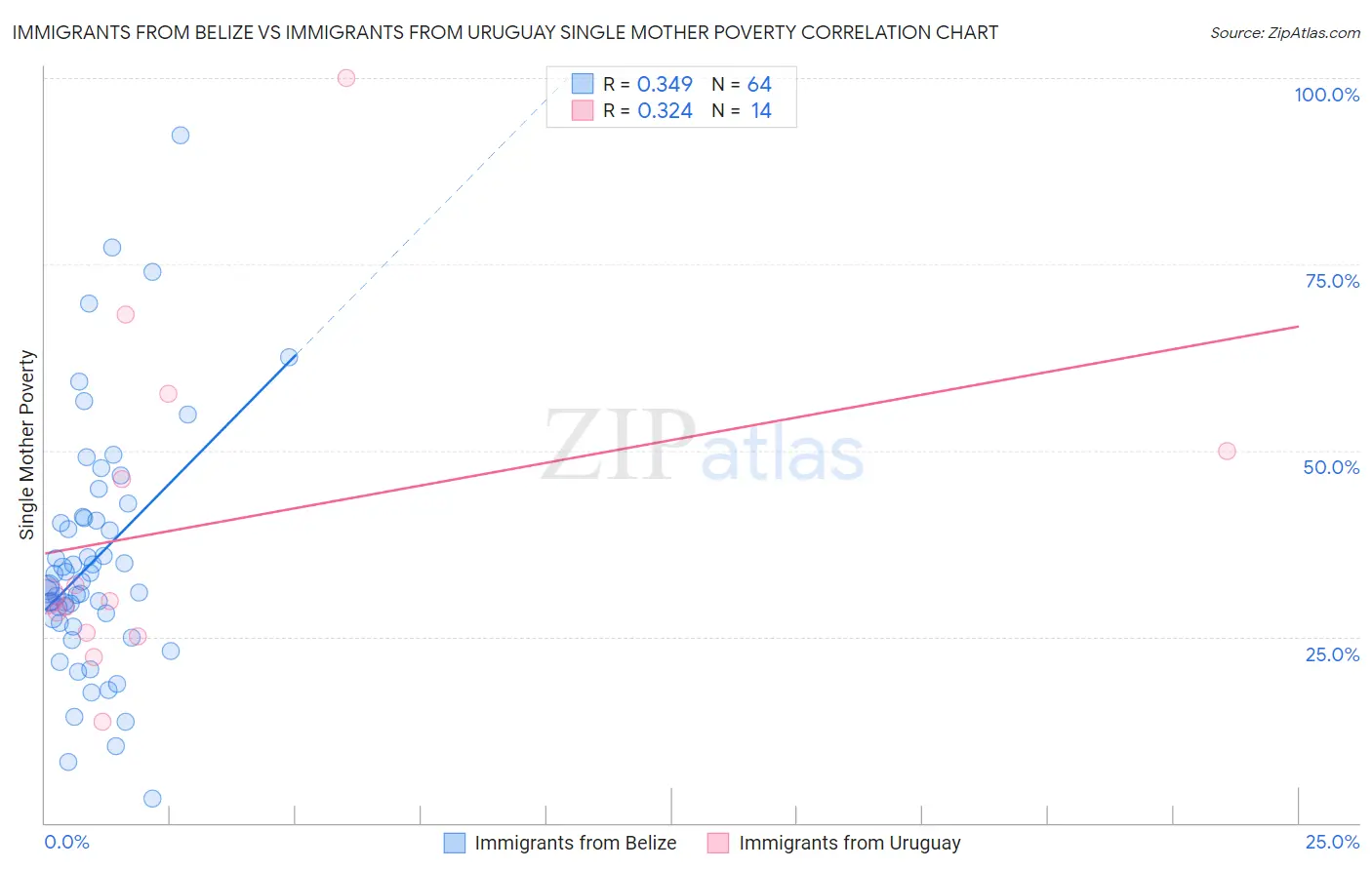 Immigrants from Belize vs Immigrants from Uruguay Single Mother Poverty