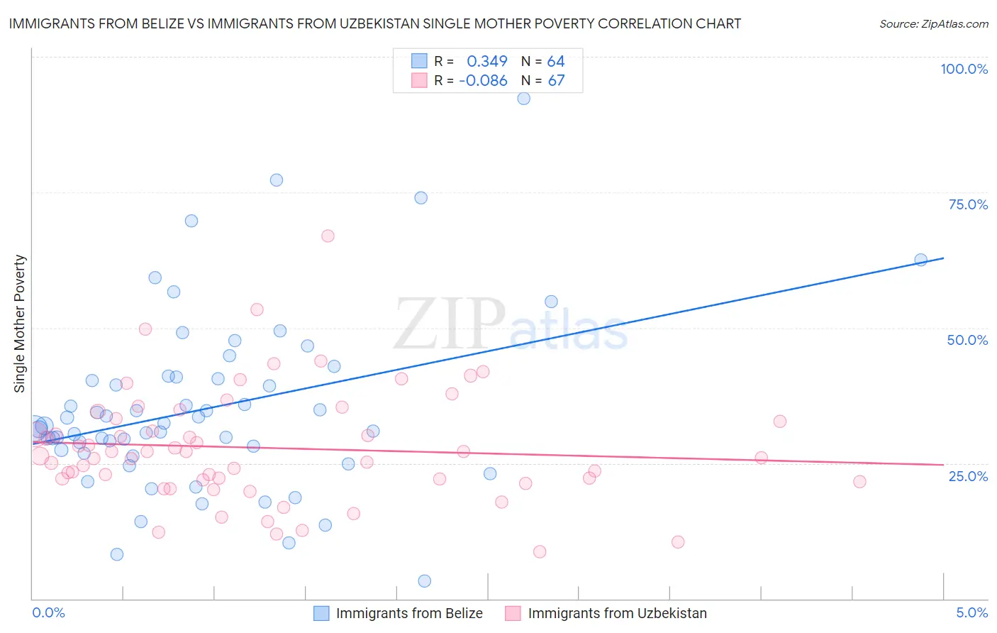 Immigrants from Belize vs Immigrants from Uzbekistan Single Mother Poverty