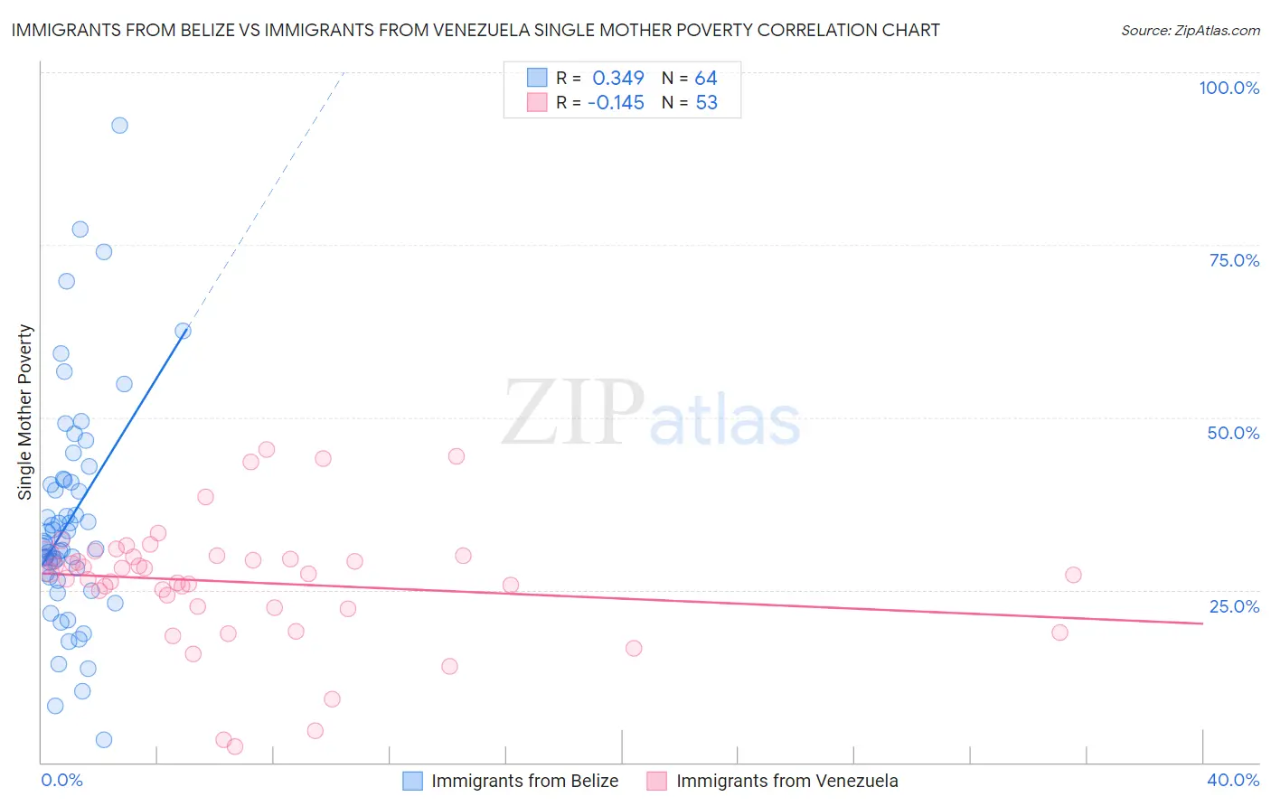 Immigrants from Belize vs Immigrants from Venezuela Single Mother Poverty