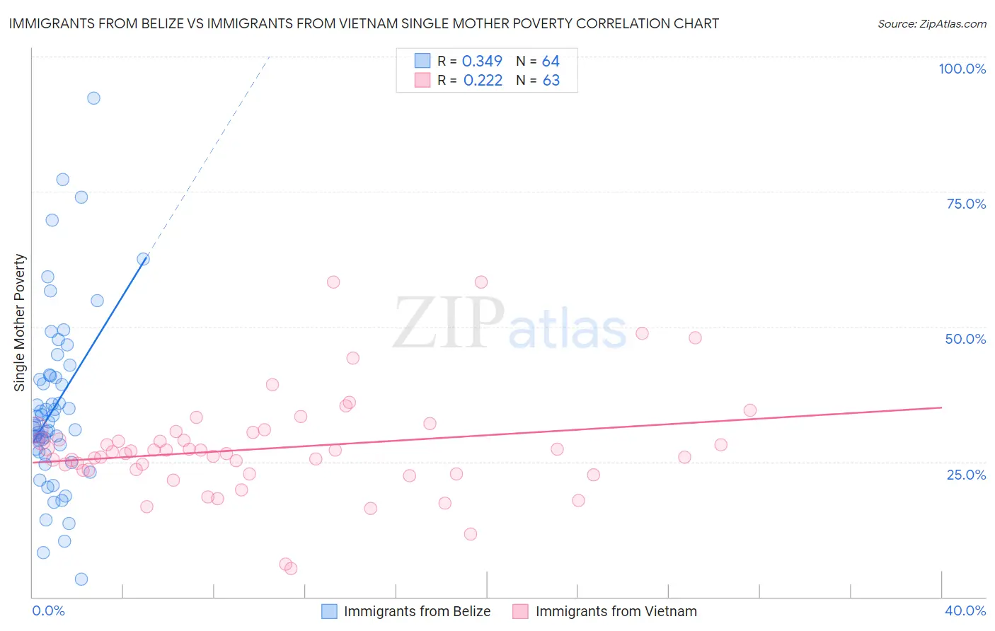 Immigrants from Belize vs Immigrants from Vietnam Single Mother Poverty