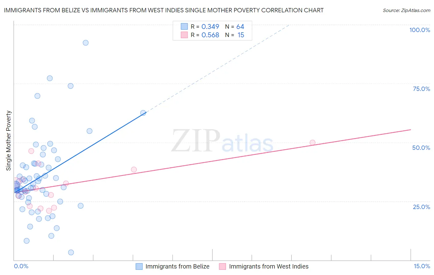 Immigrants from Belize vs Immigrants from West Indies Single Mother Poverty