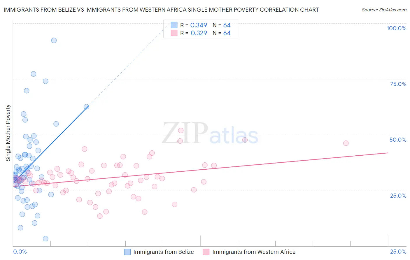 Immigrants from Belize vs Immigrants from Western Africa Single Mother Poverty