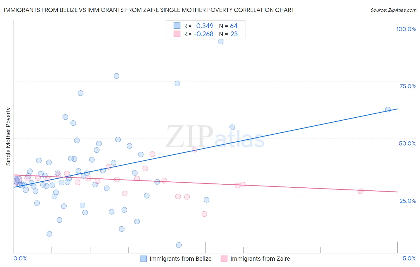 Immigrants from Belize vs Immigrants from Zaire Single Mother Poverty