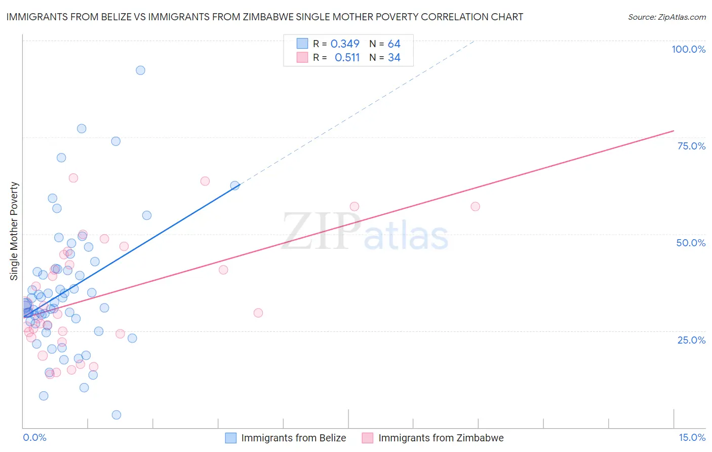 Immigrants from Belize vs Immigrants from Zimbabwe Single Mother Poverty