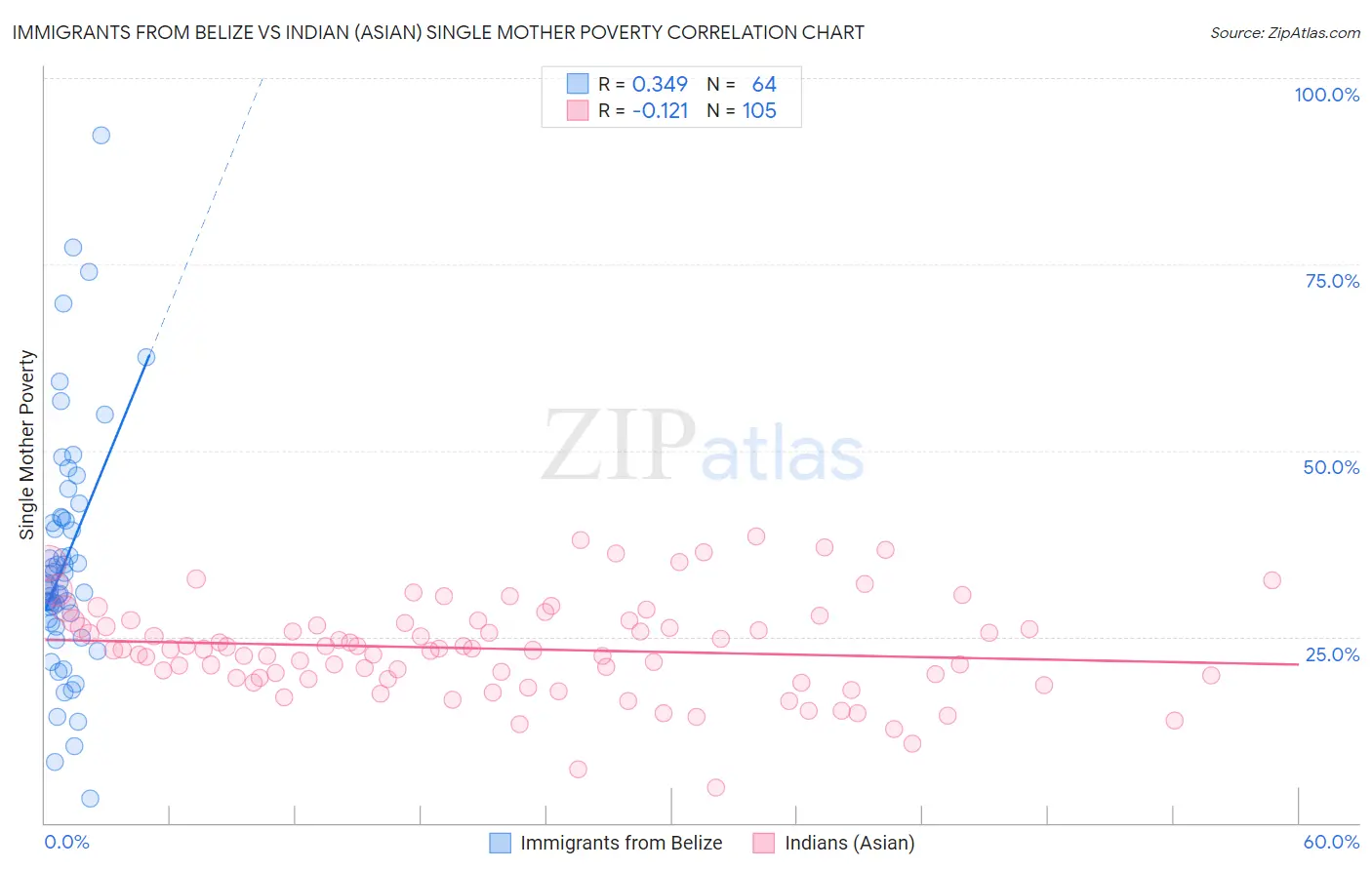 Immigrants from Belize vs Indian (Asian) Single Mother Poverty