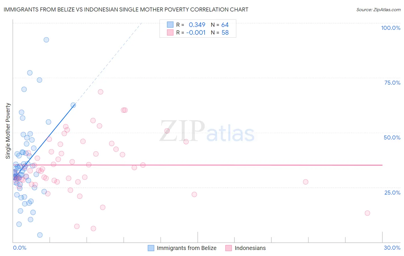 Immigrants from Belize vs Indonesian Single Mother Poverty