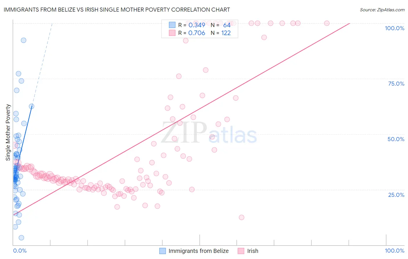 Immigrants from Belize vs Irish Single Mother Poverty