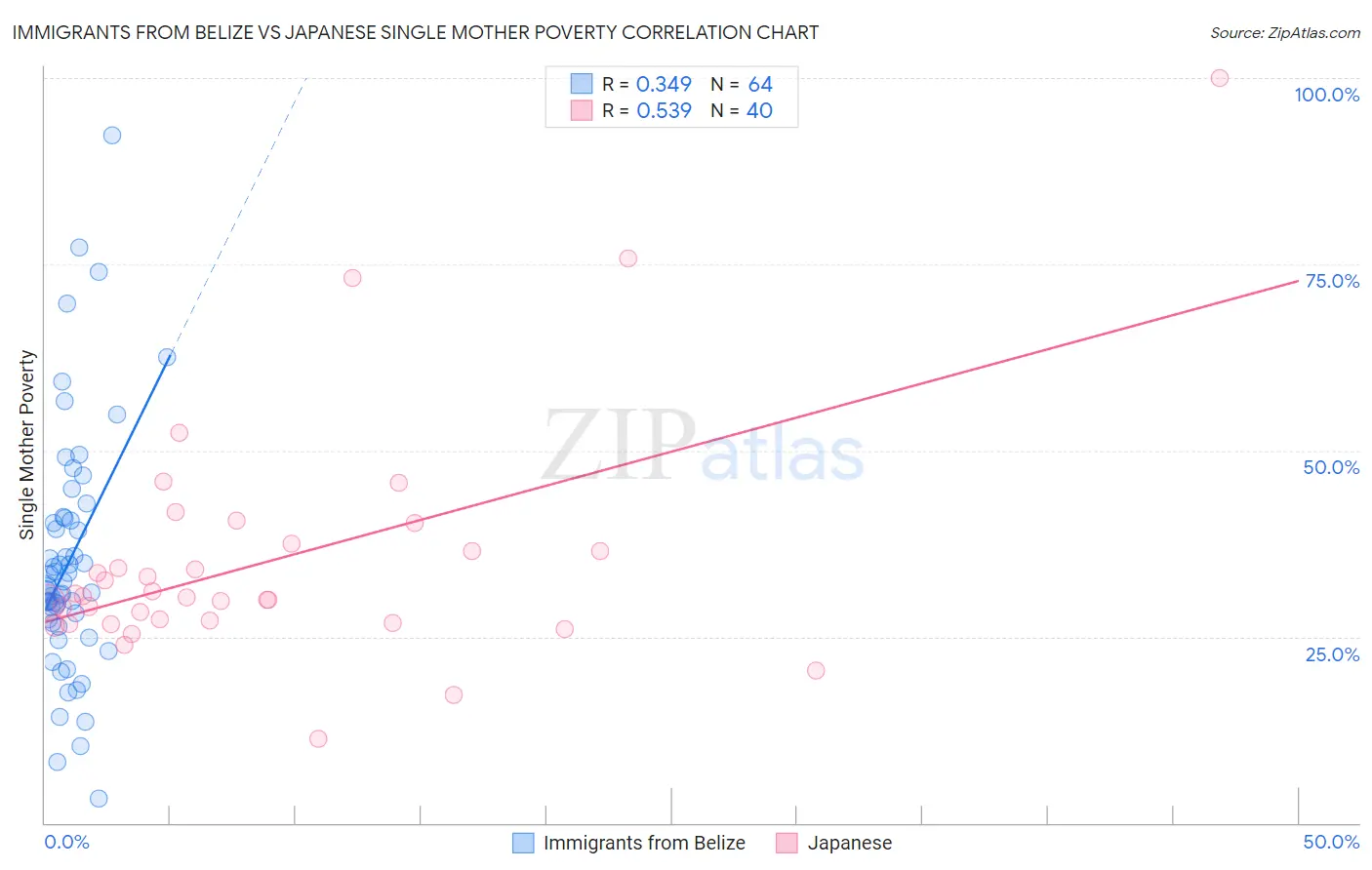 Immigrants from Belize vs Japanese Single Mother Poverty