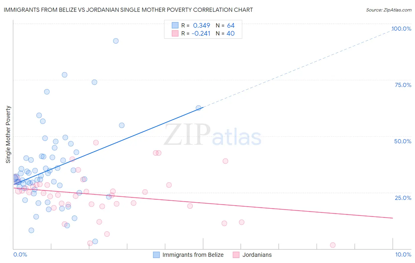 Immigrants from Belize vs Jordanian Single Mother Poverty