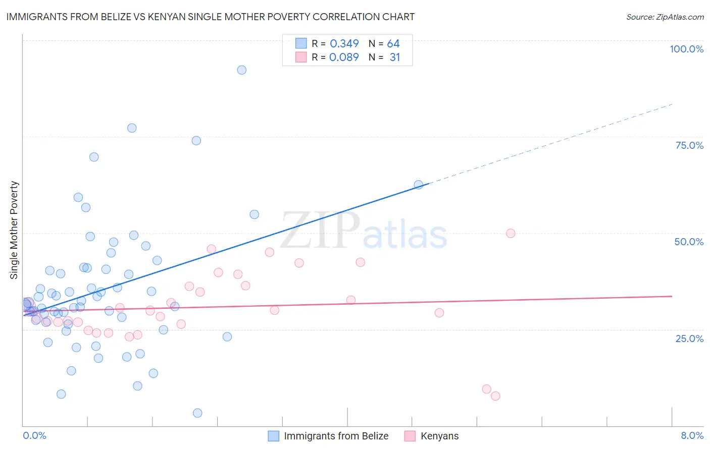 Immigrants from Belize vs Kenyan Single Mother Poverty