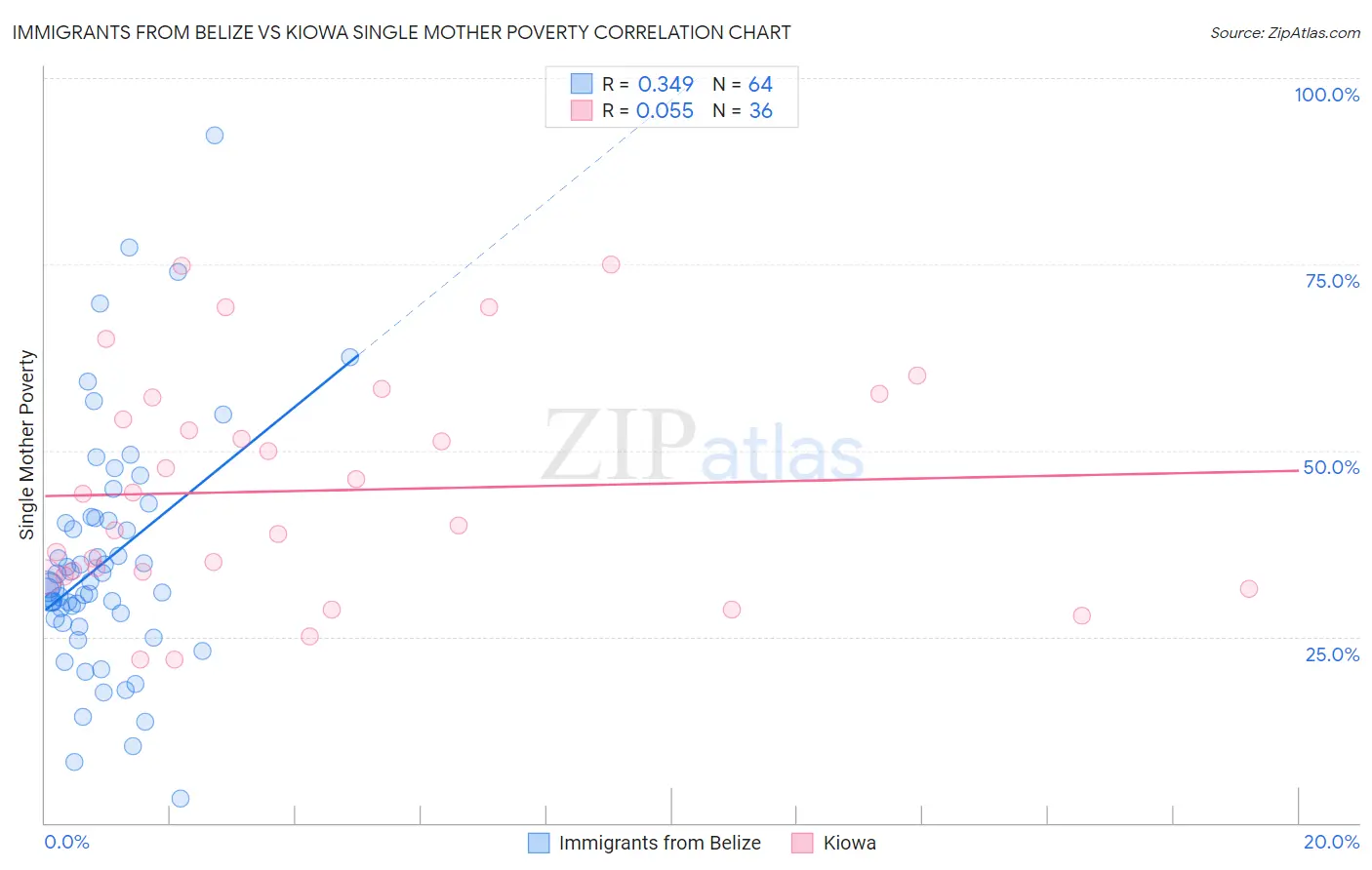 Immigrants from Belize vs Kiowa Single Mother Poverty