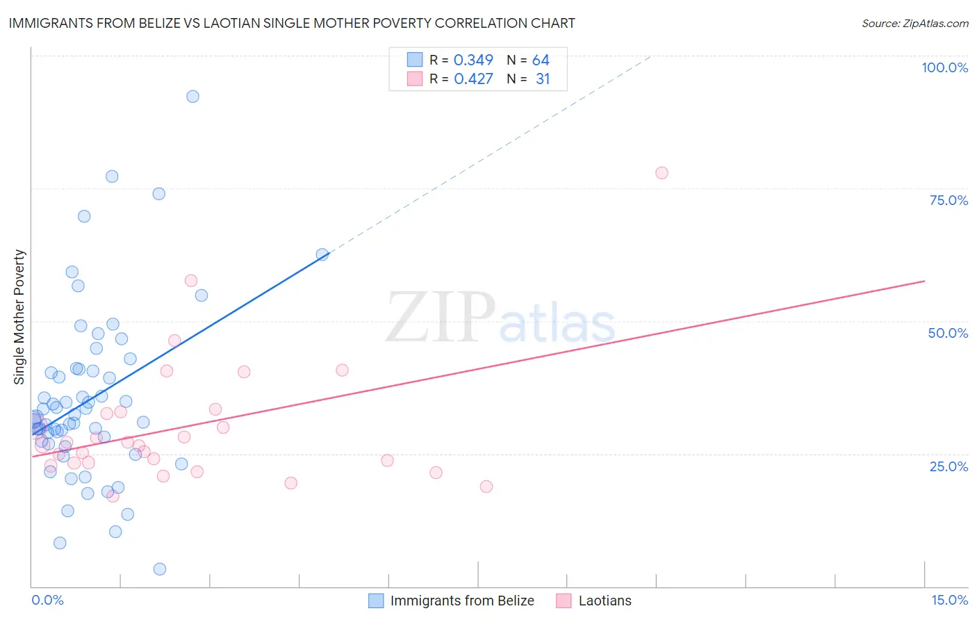 Immigrants from Belize vs Laotian Single Mother Poverty