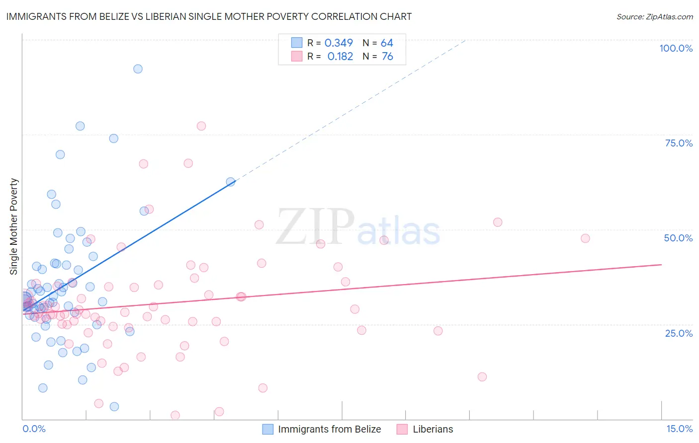 Immigrants from Belize vs Liberian Single Mother Poverty